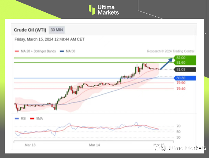 Ultima Markets：【行情分析】IEA预测需求上涨，原油终破区间