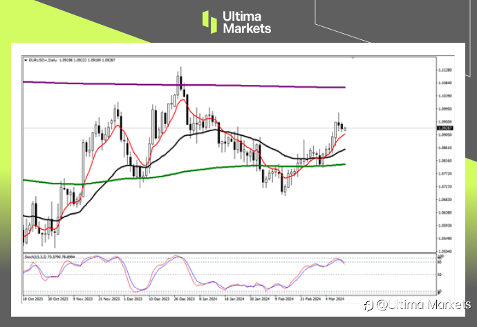 Ultima Markets：【行情分析】通胀数据不定，欧元方向不明