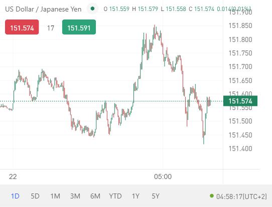 美元日元接近年初至今低点，可能进一步下滑