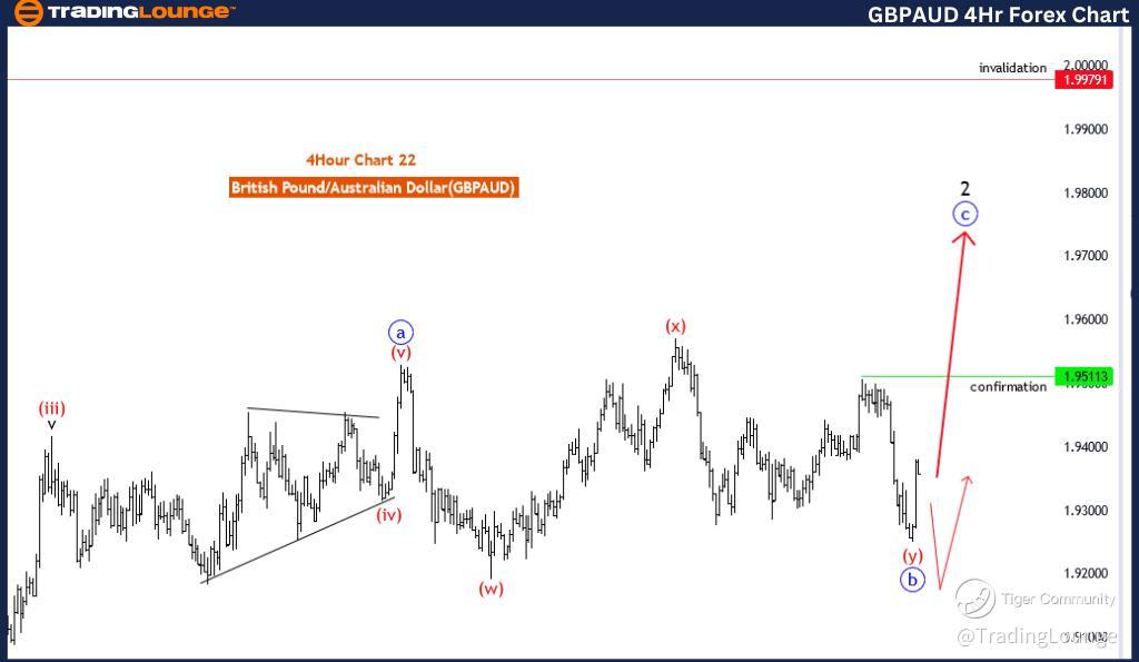 GBP/AUD forex analysis and Elliott Wave technical forecast [Video]