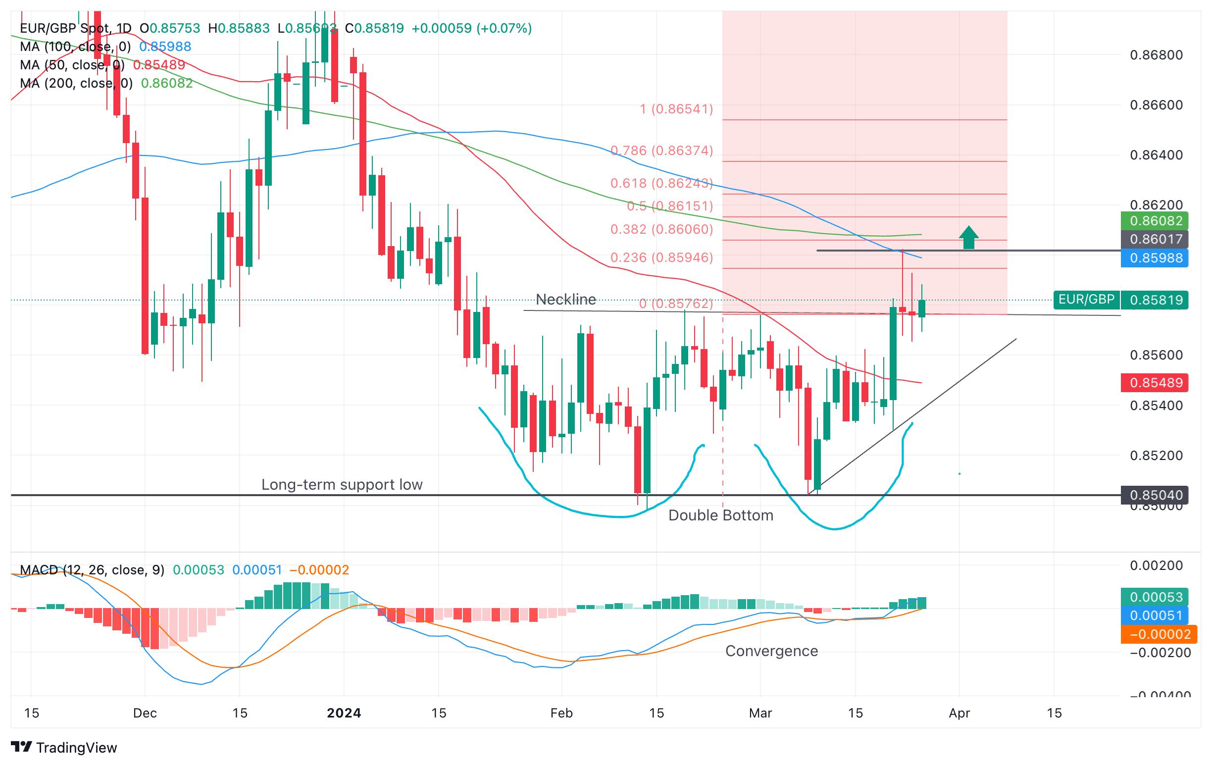 EUR/GBP Price Analysis: Completion of possible Double Bottom pattern
