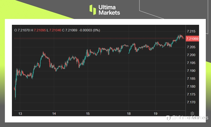 Ultima Markets：【市场热点】喜忧参半数据和强势美元，令人民币承压
