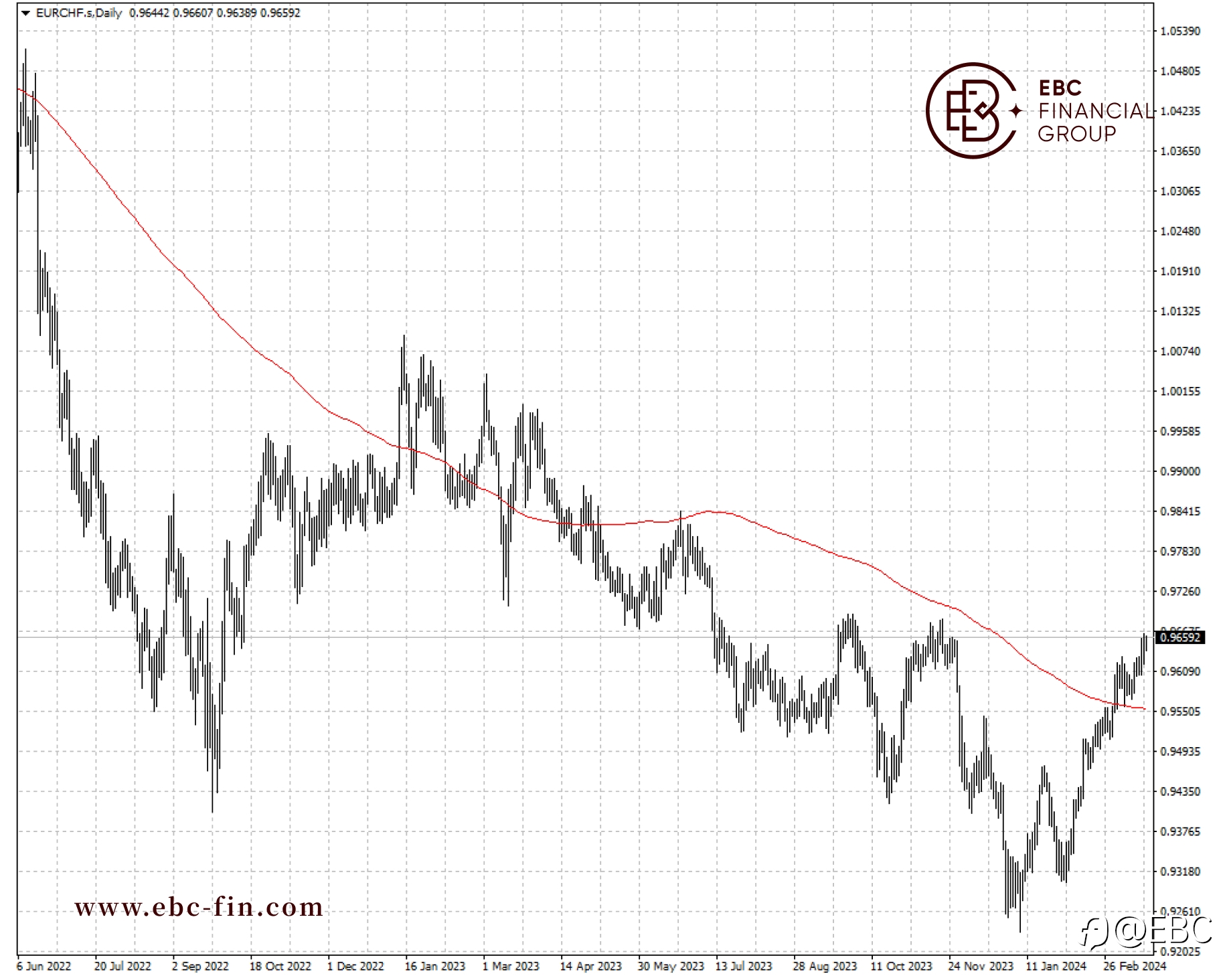 EBC环球焦点|欧元区贸易帐新高 欧元瑞郎平价可期