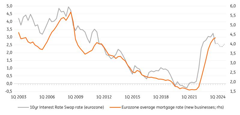 Low affordability to weigh on Eurozone housing market in 2024