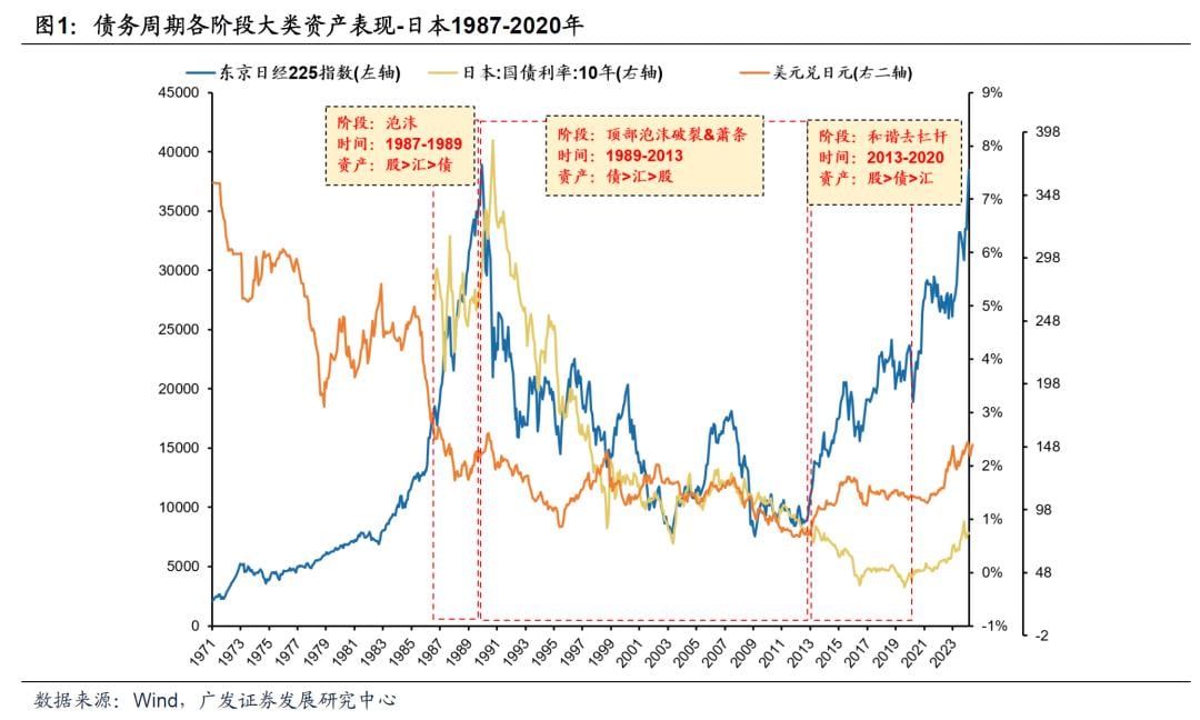 利率 黄金 资产 债务 日本 阶段