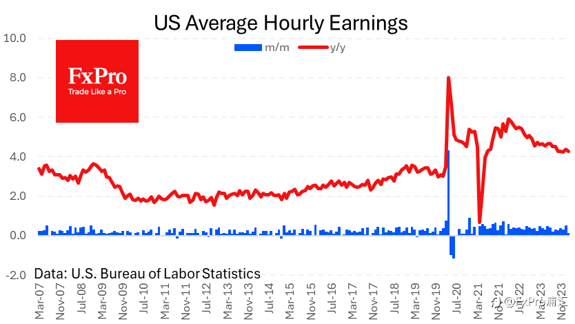 FxPro汇评：美国劳动力市场已出现转机