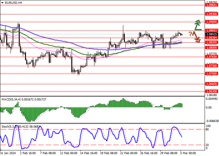 EUR/USD: IN ANTICIPATION OF THE PUBLICATION OF JANUARY DATA ON THE DYNAMICS OF PRODUCER INFLATION IN THE EUROZONE
