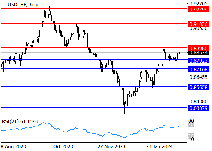 USD/CHF: THE GROWTH OF QUOTATIONS MAY CONTINUE