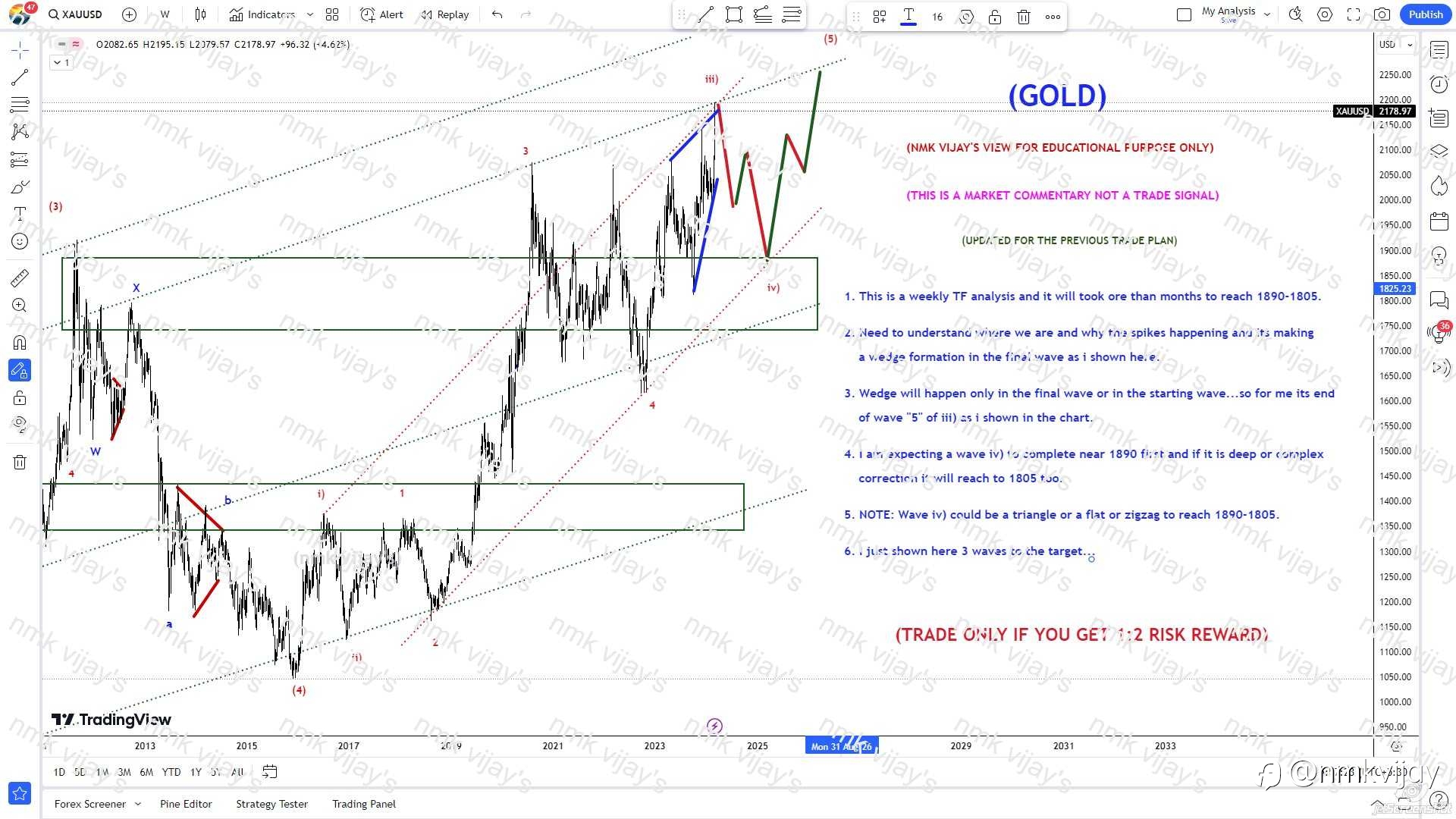 GOLD: Will reach 1890-1805 for wave iv) later 2250 for v) of (5)
