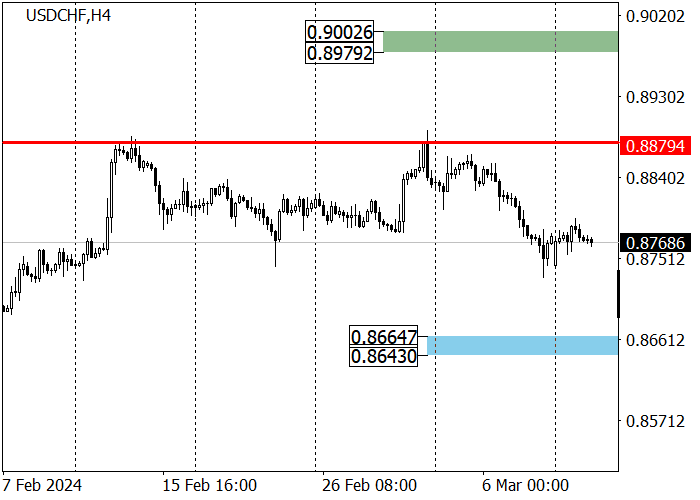 USD/CHF: AFTER RENEWING THE FEBRUARY HIGH, THE PAIR ENTERED A DOWNWARD CORRECTION