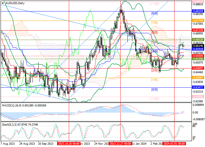 AUD/USD: THE SUPPORT OF US MONETARY POLICY CORRECTION STRENGTHENED AFTER THE LABOR MARKET DATA PUBLICATION