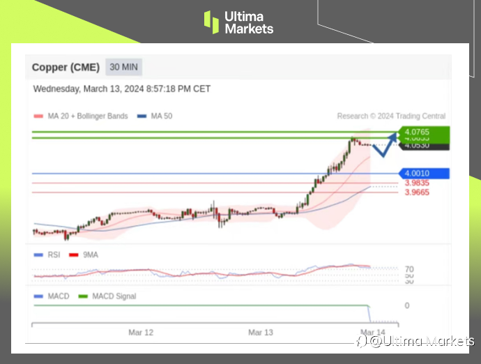 Ultima Markets：【行情分析】减产措施或将实施，铜价开启补涨节奏