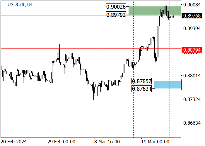 USD/CHF: THE INSTRUMENT MAINTAINS THE UPWARD MOVEMENT POTENTIAL TO THE AREA OF 0.9103
