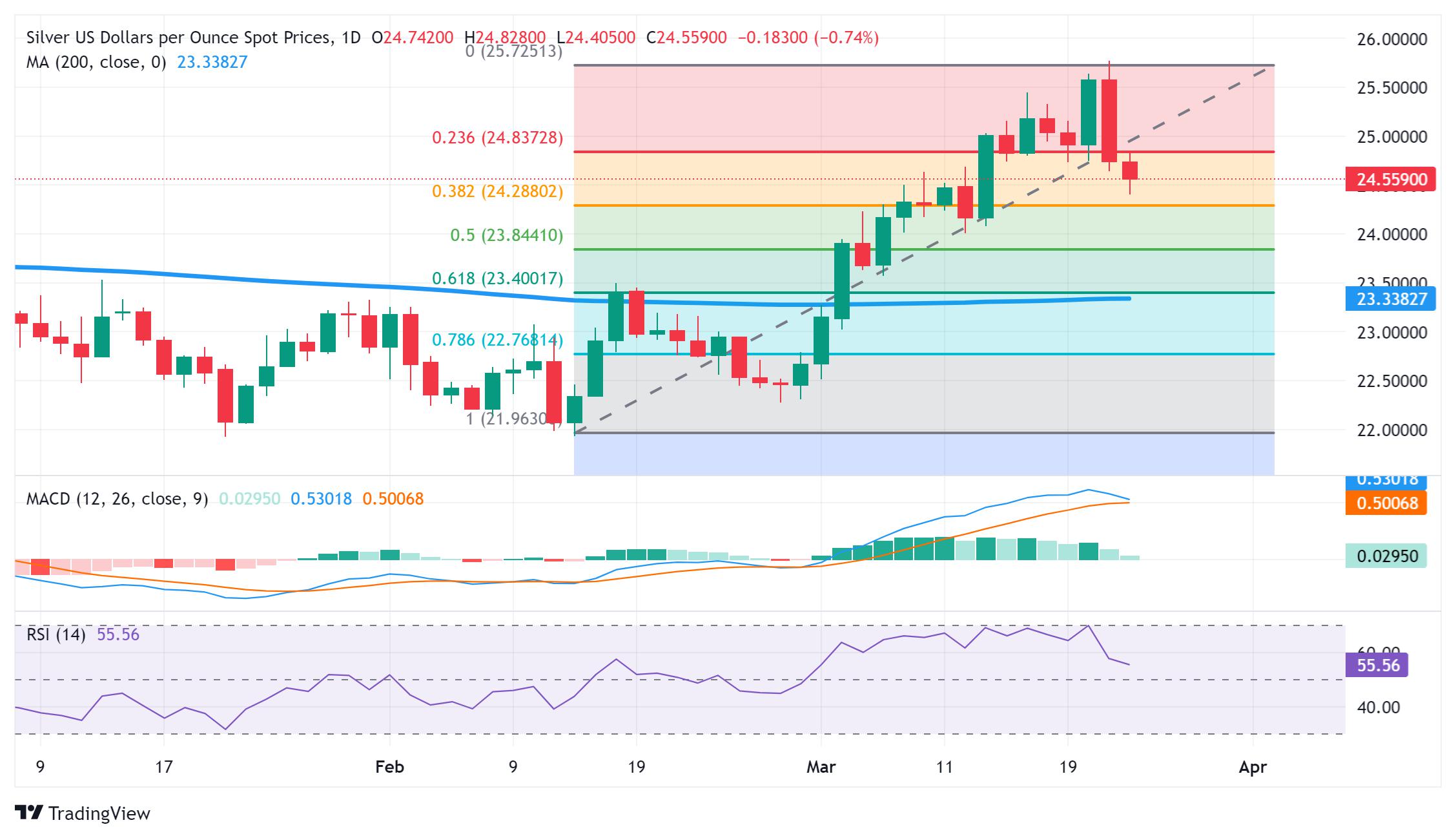 Silver Price Analysis: XAG/USD hangs near one-week low, just above mid-$24.00s