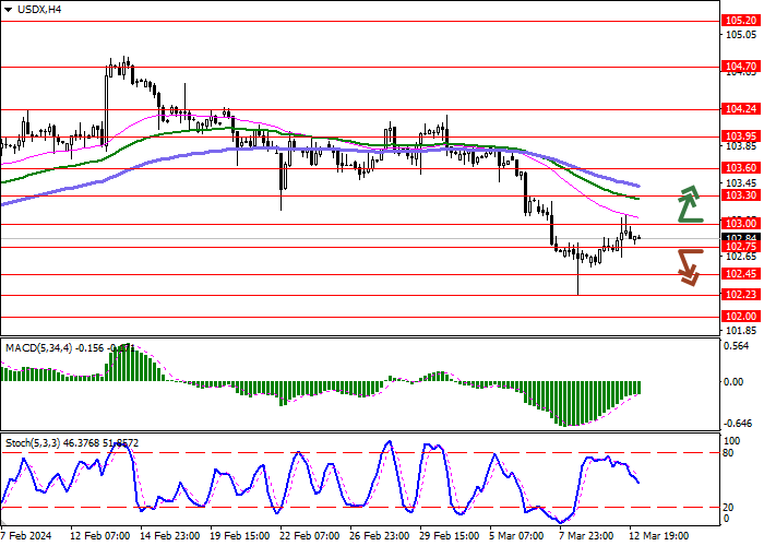 USDX: AMERICAN DOLLAR RECEIVED SUPPORT FROM INFLATION DATA
