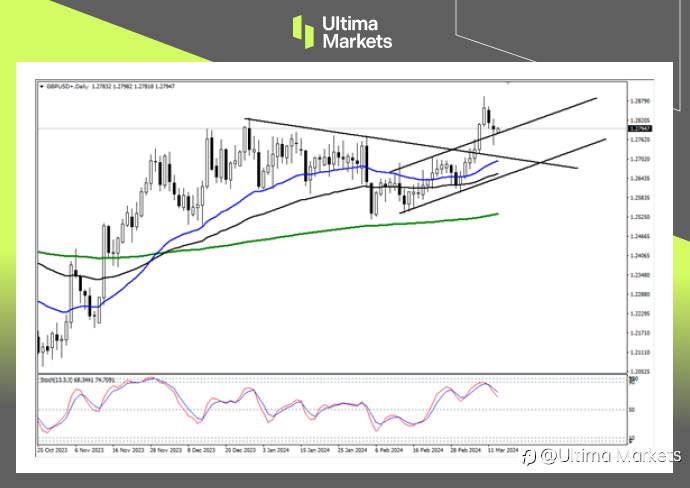 Ultima Markets：【行情分析】英镑回调是否到位，关键看这一价位