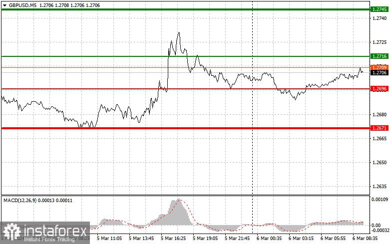 Analysis and trading tips for GBP/USD on March 6