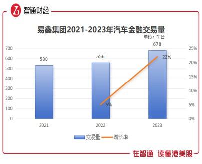 易鑫集团（02858）的2023:增长势能加速释放 “双引擎”开启新成长周期