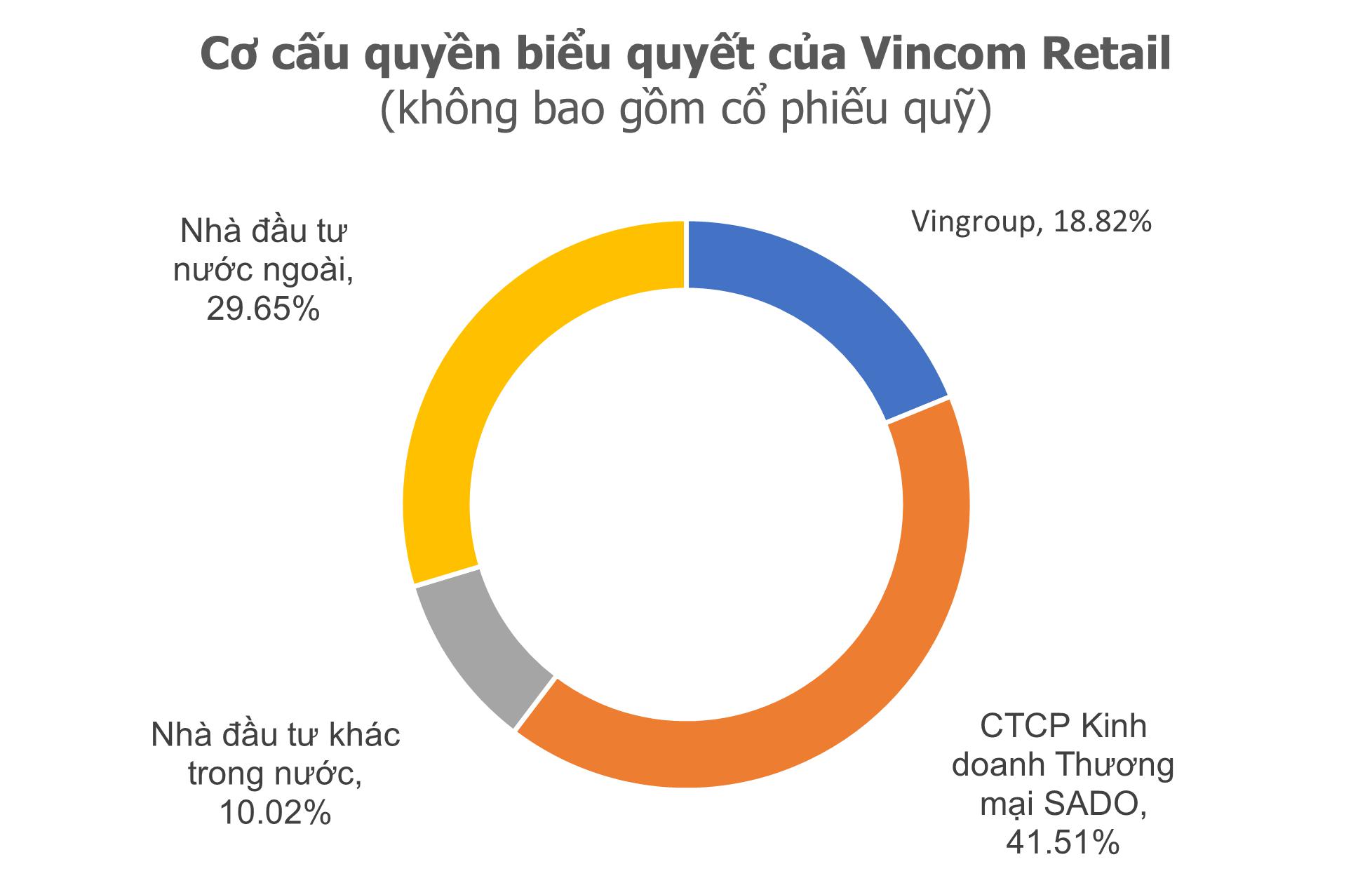 Vietcap: Vingroup bán Vincom Retail với giá 32.000 đồng/cp, dự kiến thu lãi hơn 21.000 tỷ