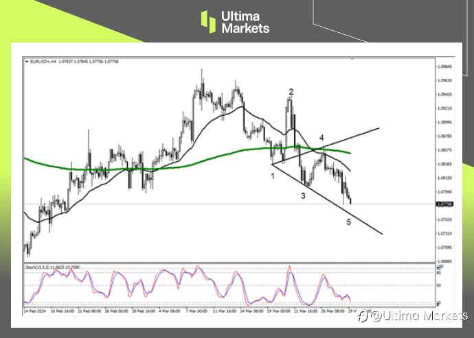 Ultima Markets：【行情分析】欧元空头明确，但需警惕沃尔夫浪结构