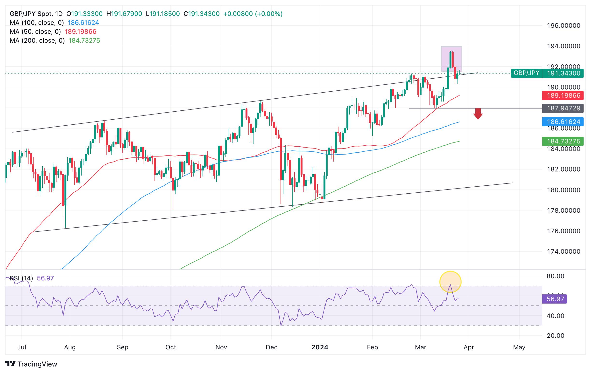 GBP/JPY Price Analysis: Rolls over and finds support at borderline of Wedge