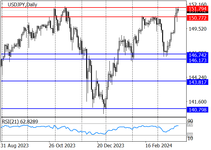 USD/JPY: MOVEMENT PAUSED BELOW RESISTANCE LEVEL 151.80