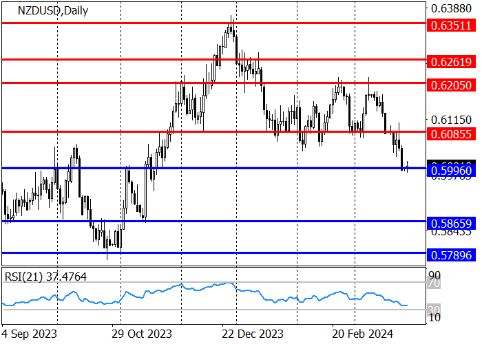 NZD/USD: THE QUOTES REACHED SUPPORT LEVEL 0.5996