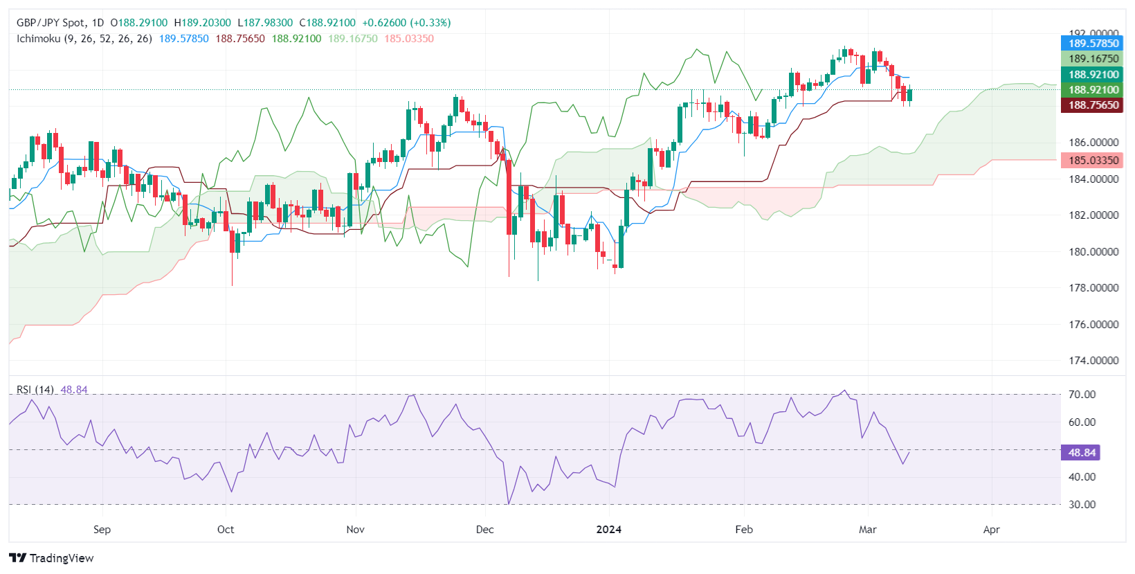 GBP/JPY NUDGES HIGHER AMID BOJ’S CAUTIOUS OUTLOOK, MIXED UK JOBS REPORT