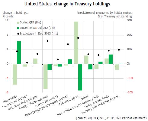 The Fed’s QT: Are yesterday’s sellers today’s buyers?