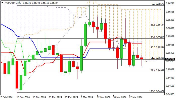 AUD/USD outlook: Bearish bias below the base of thick daily cloud