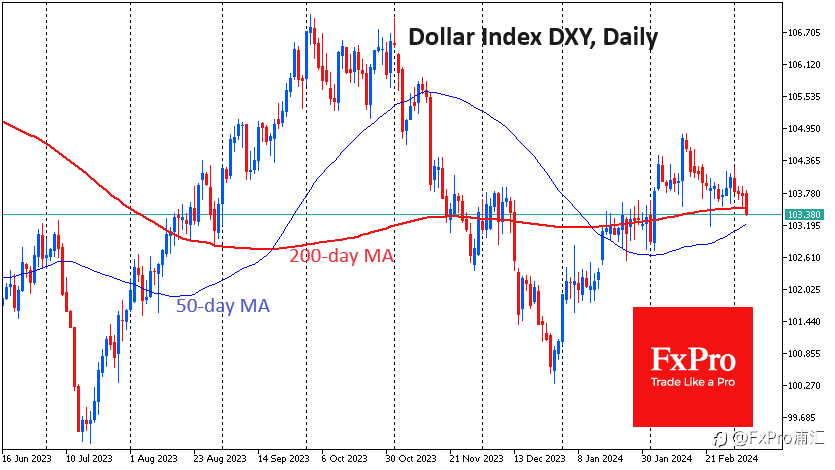 FxPro汇评：美元指数：若它不上涨，则下跌