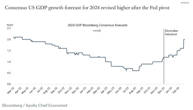 顶级经济学家警告：美联储2024年不会降息