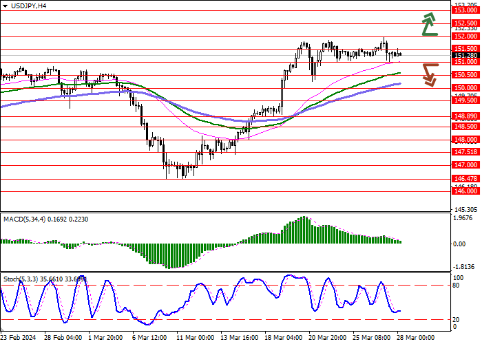 USD/JPY: THE INSTRUMENT IS CONSOLIDATING NEAR ITS RECORD HIGHS