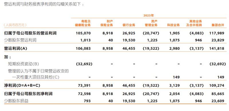 中国平安（02318）2023年财报的价值被市场低估了
