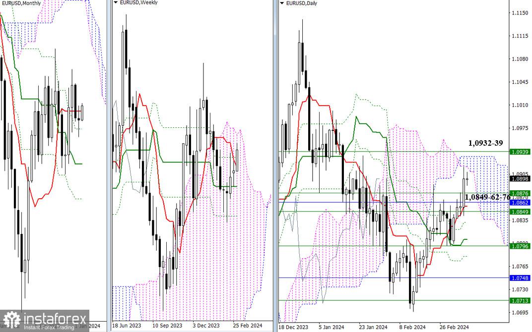 EUR/USD and GBP/USD: Technical analysis on March 7