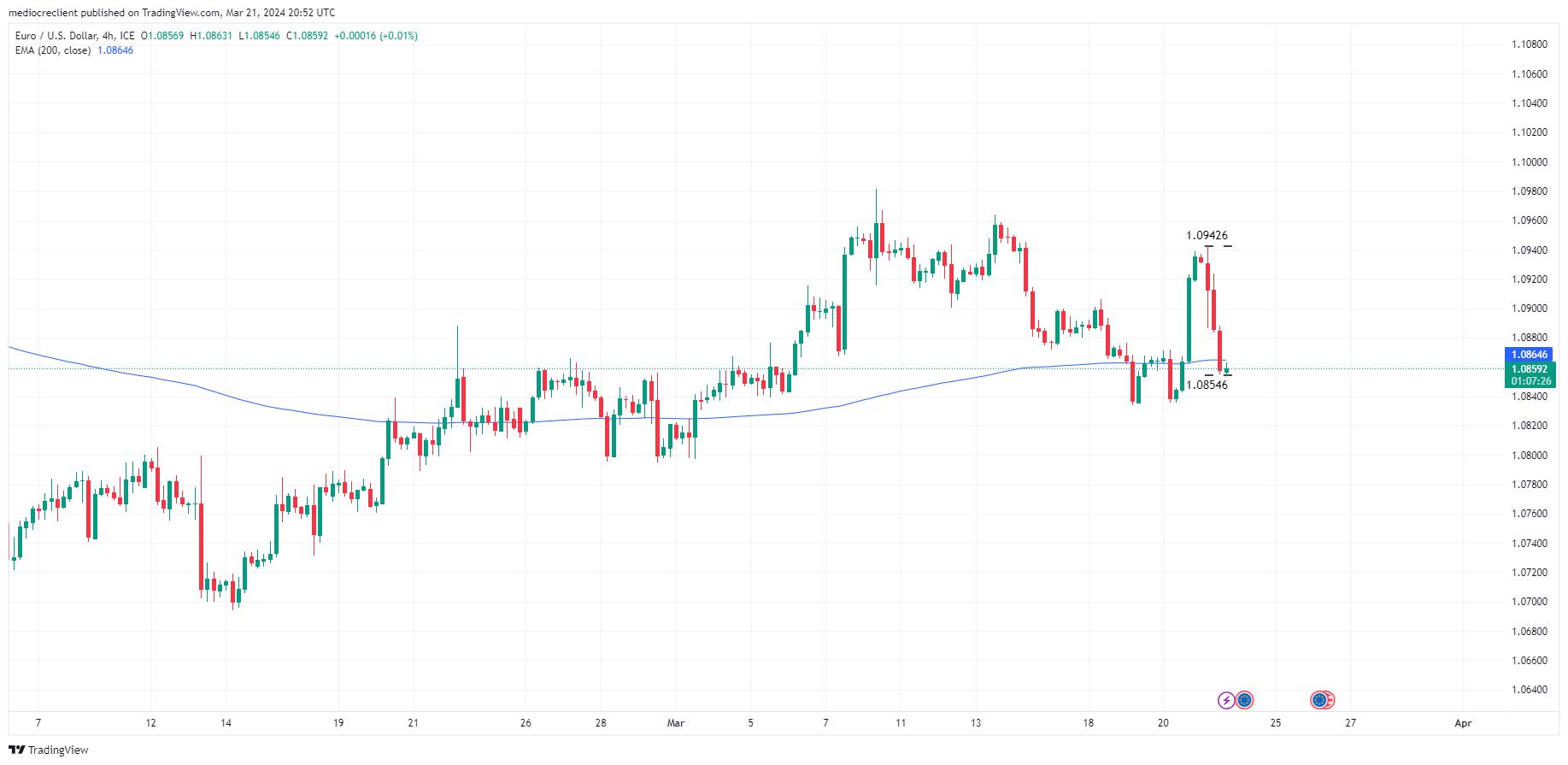 EUR/USD plunges back into familiar consolidation levels on Thursday after short-lived rally