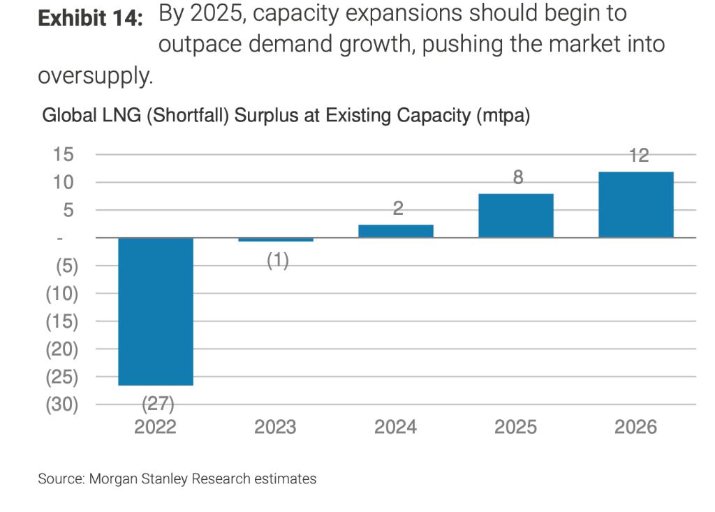 大摩：新一轮天然气扩产来袭，2年内亚洲LNG价格下行将超30%