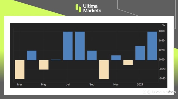 Ultima Markets：【市场热点】美国生产者物价升温，抗通胀之路崎岖不平
