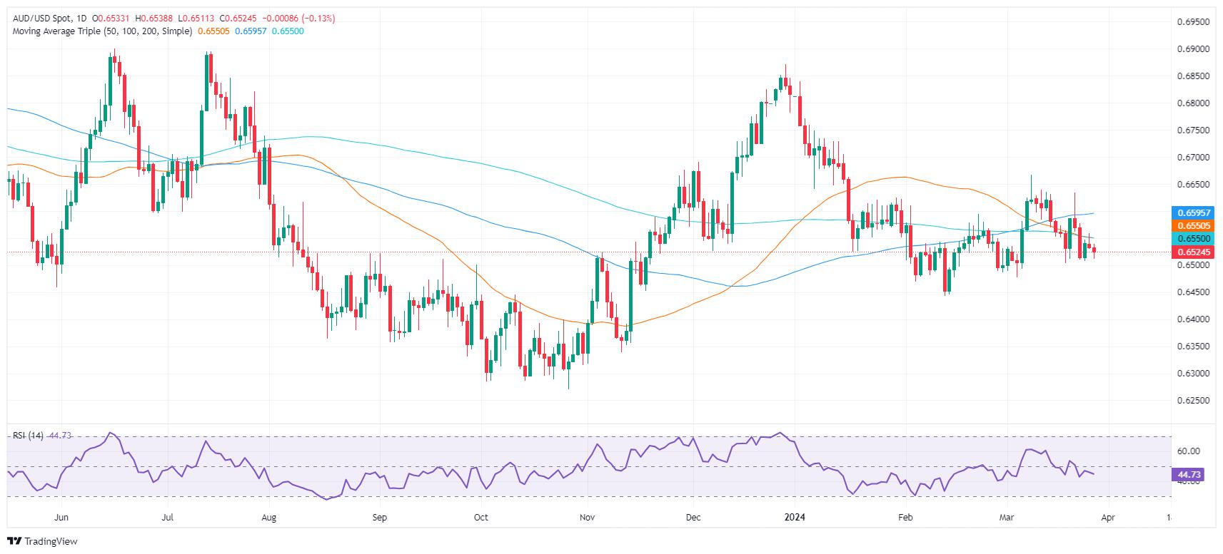 AUD/USD dips amid Waller’s hawkish comments ahead of Aussie’s Retail Sales