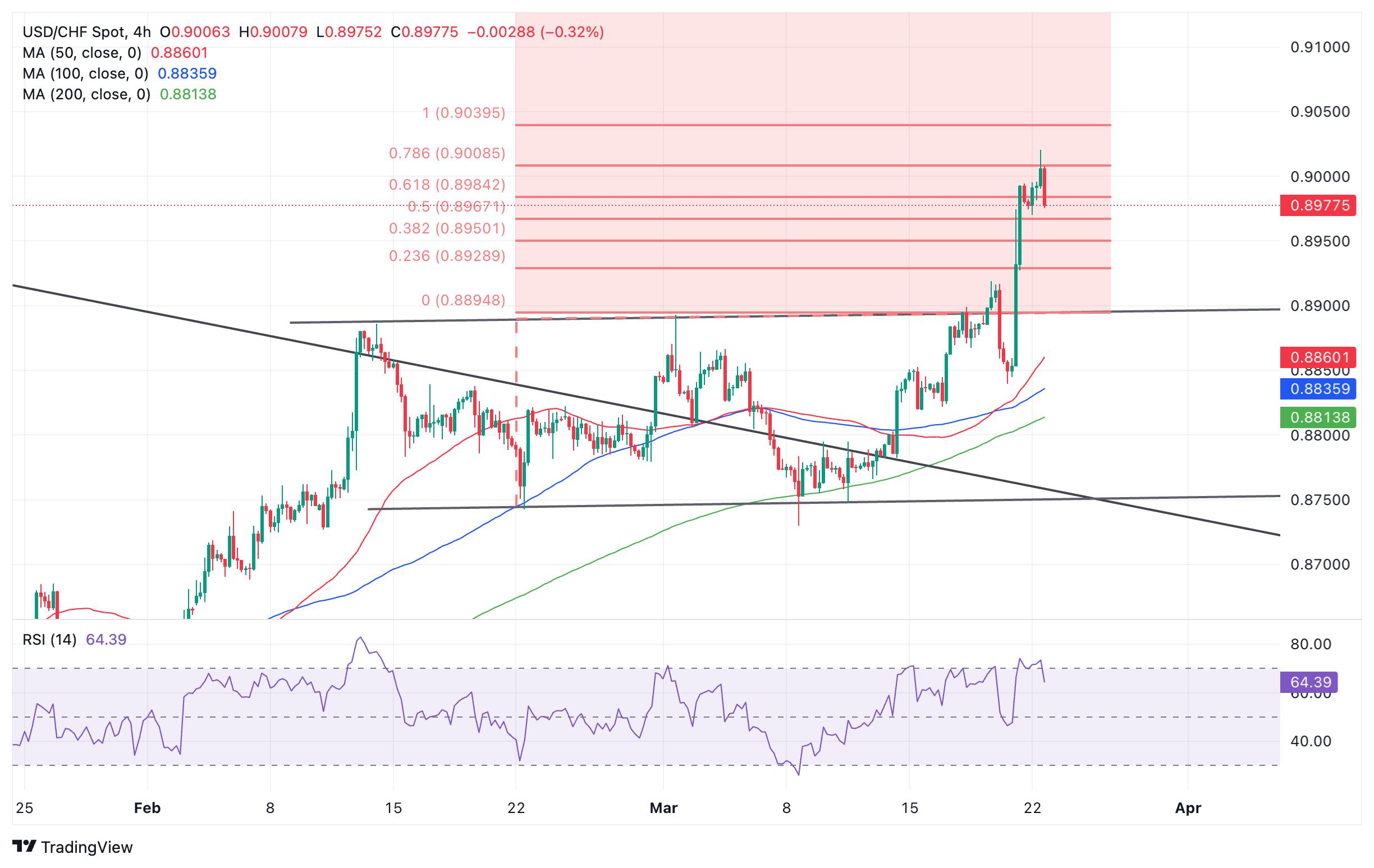 USD/CHF Price Forecast: First breakout target met