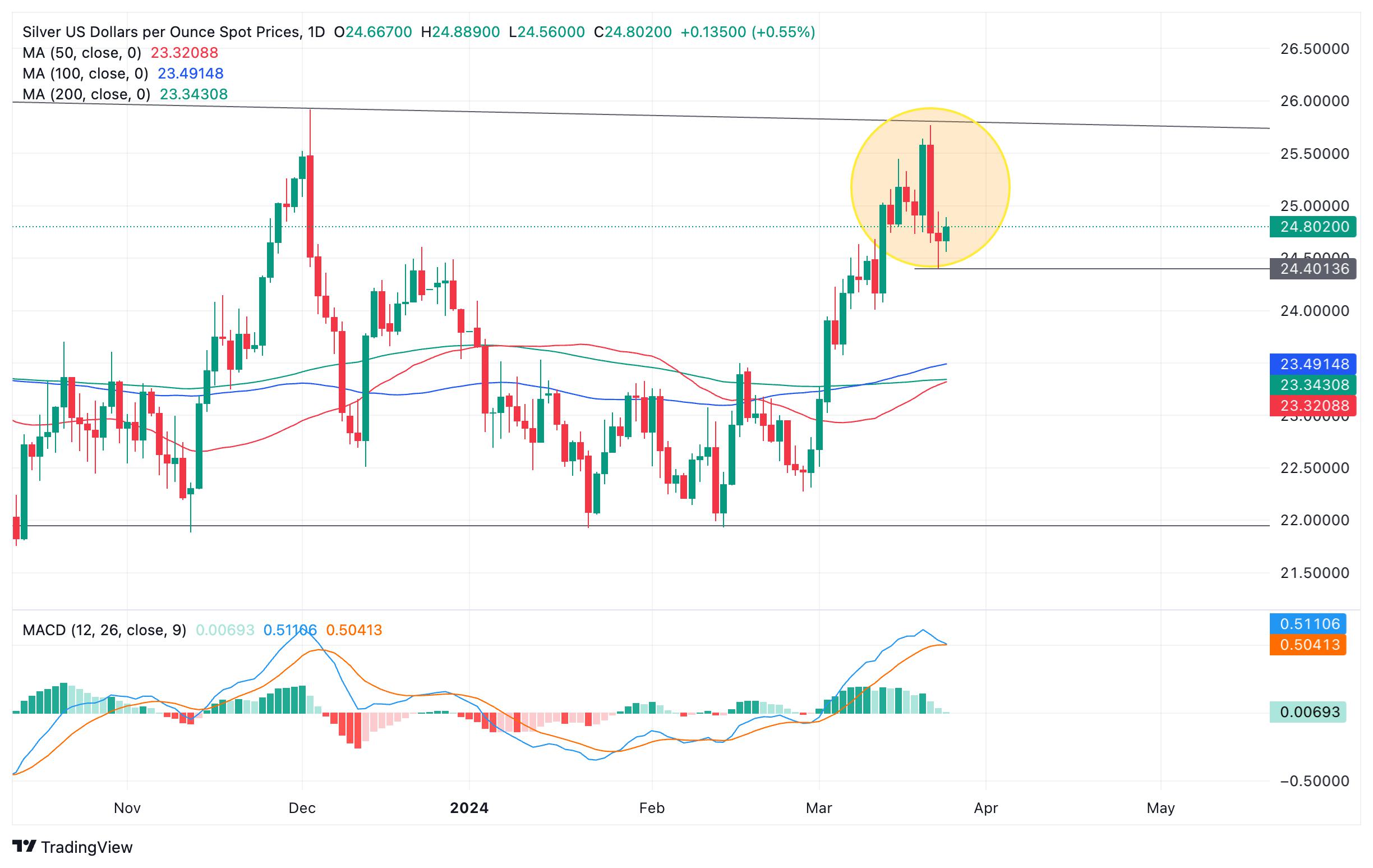 Silver Price Analysis: Threat of a short-term trend reversal