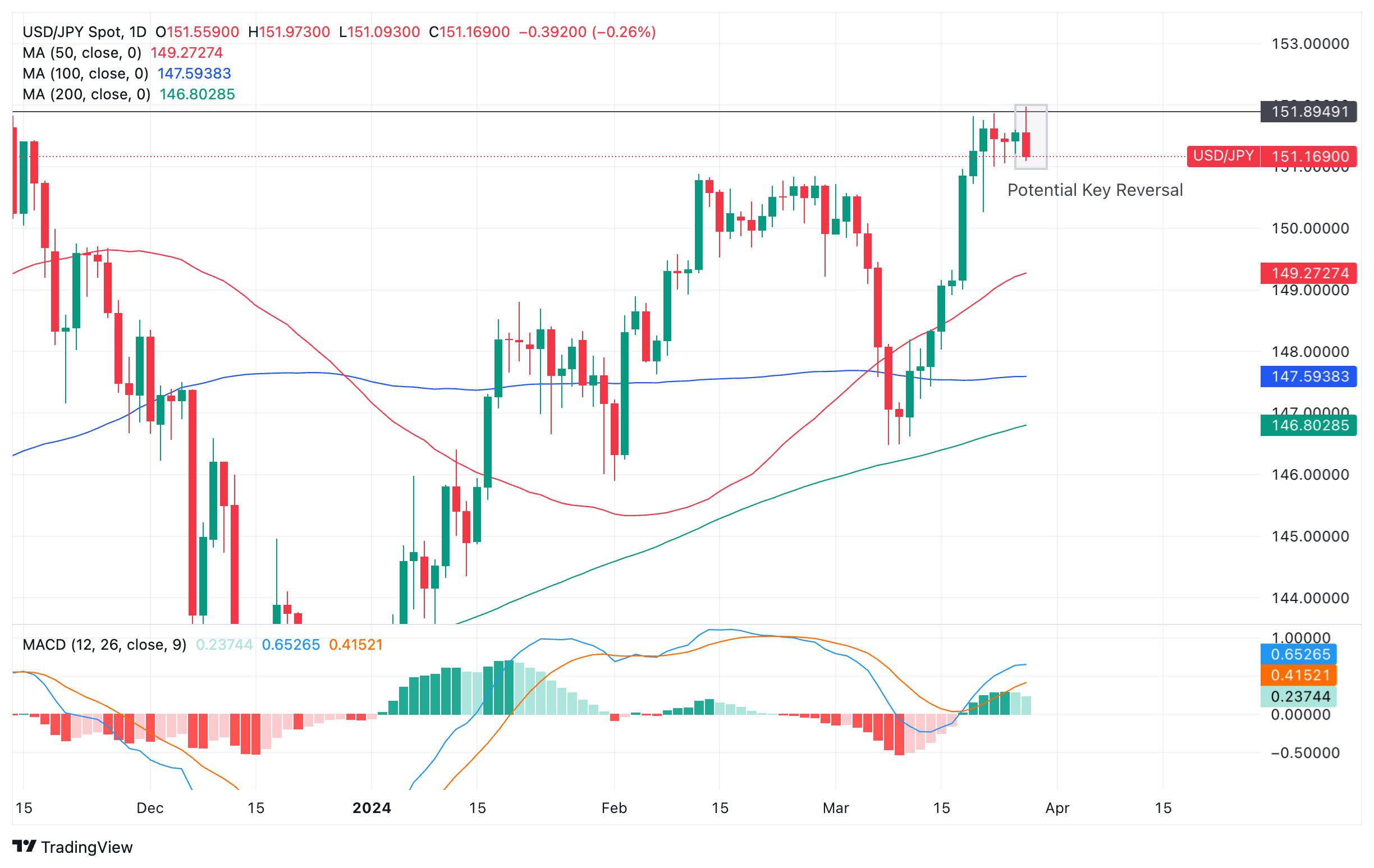 USD/JPY Price Analysis: Possibility of Key Reversal Day forming