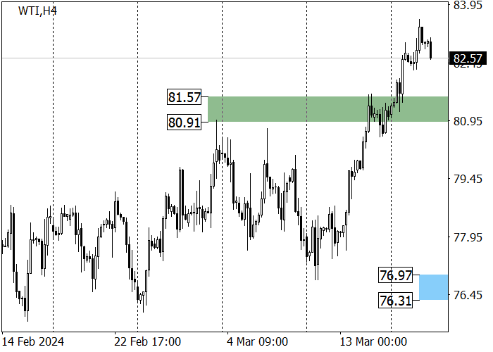 WTI CRUDE OIL: PRICE DECLINES IN ANTICIPATION OF THE OUTCOME OF THE US FEDERAL RESERVE MEETING