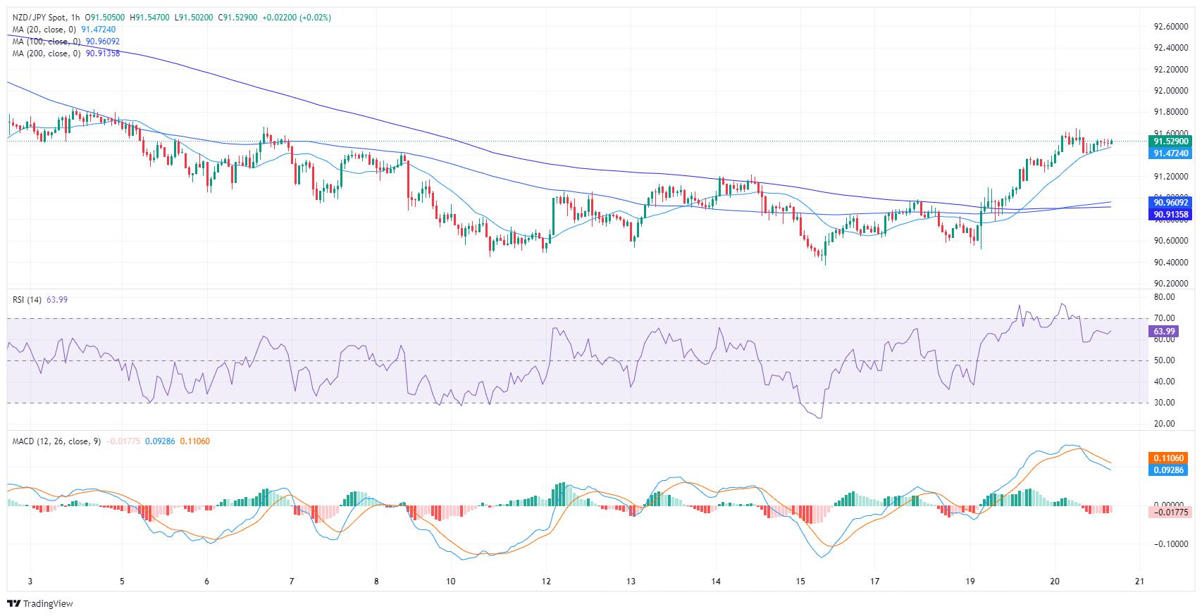 NZD/JPY Price Analysis: Bulls are firmly in control according to daily trends, houly indicators consolidate