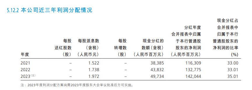 “零售之王”招行年报出炉：归母净利同比增长6.22%，分红率35.01%