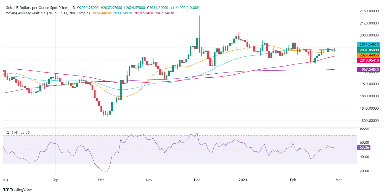 Technical analysis: Gold stays firm, fluctuating near the 50-day SMA