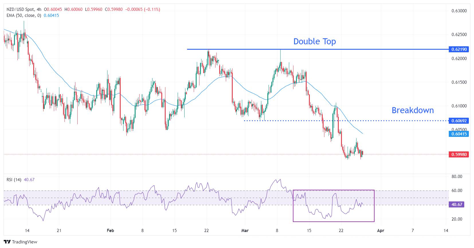 NZD/USD Price Analysis: Finds temporary support slightly below 0.6000, downside remains favored