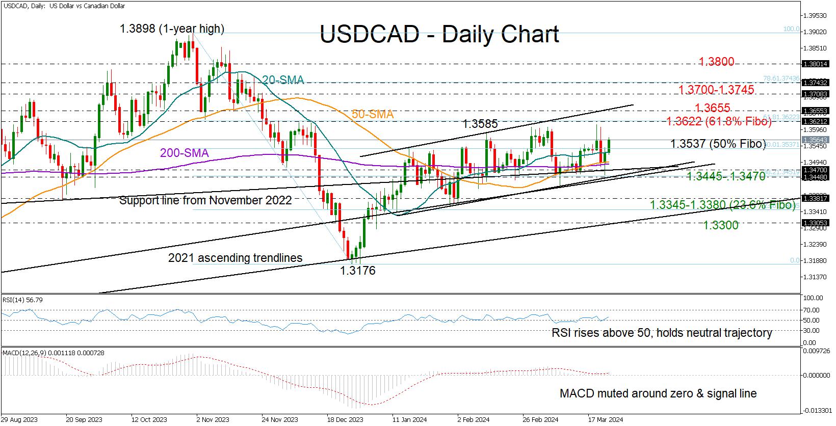 Is there stronger bullish trend for USD/CAD? [Video]