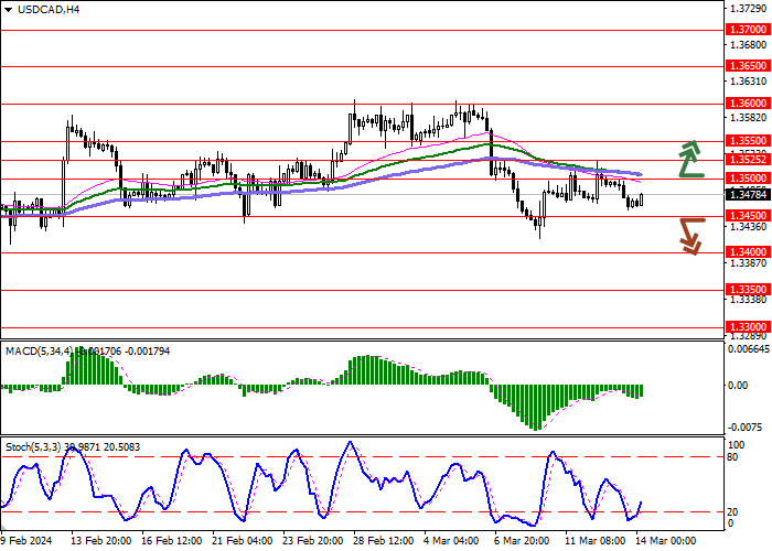 USD/CAD: THE INSTRUMENT IS DEVELOPING FLAT DYNAMICS
