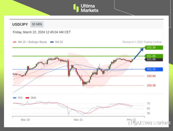 Ultima Markets：【行情分析】日元短期仍然承压，美日新高或将出现